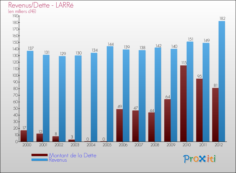 Evolution comparée de la dette et des revenus pour la commune de LARRé de 2000 à 2012 Comparaison de la dette et des revenus pour LARRé de 2000 à 2012