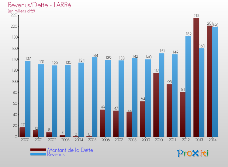 Evolution comparée de la dette et des revenus pour la commune de LARRé de 2000 à 2014 Comparaison de la dette et des revenus pour LARRé de 2000 à 2014