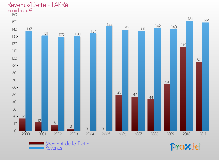 Evolution comparée de la dette et des revenus pour la commune de LARRé de 2000 à 2011 Comparaison de la dette et des revenus pour LARRé de 2000 à 2011