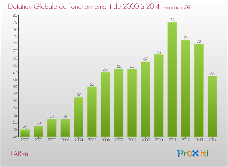 Evolution du montant de la Dotation Globale de Fonctionnement pour la commune de LARRé de 2000 à 2014 Evolution du montant de la Dotation Globale de Fonctionnement pour LARRé de 2000 à 2014