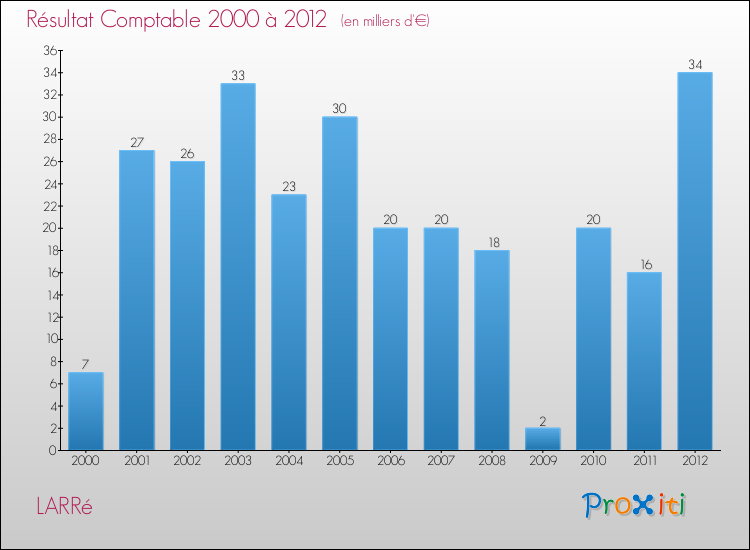 Evolution du résultat comptable pour la commune de LARRé de 2000 à 2012 Evolution du résultat comptable pour LARRé de 2000 à 2012