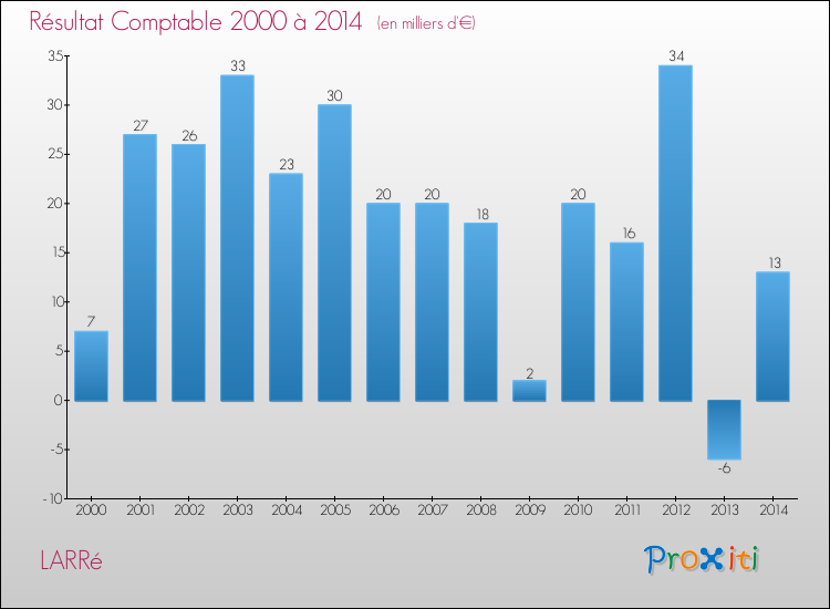 Evolution du résultat comptable pour la commune de LARRé de 2000 à 2014 Evolution du résultat comptable pour LARRé de 2000 à 2014