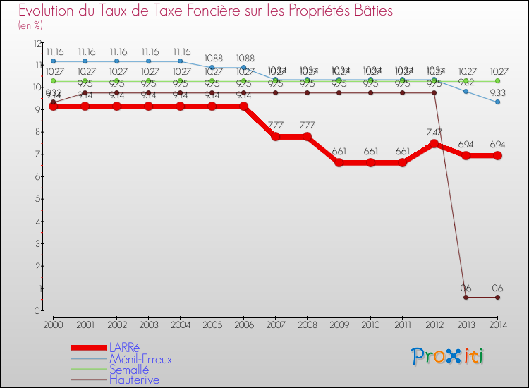 Evolution du taux de la taxe foncière sur le bati pour LARRé et les communes proches de 2000 à 2014 Comparaison des taux de taxe foncière sur le bati pour LARRé et les communes voisines de 2000 à 2014