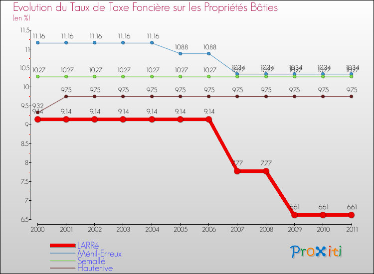 Evolution du taux de la taxe foncière sur le bati pour LARRé et les communes proches Comparaison des taux de taxe foncière sur le bati pour LARRé et les communes voisines