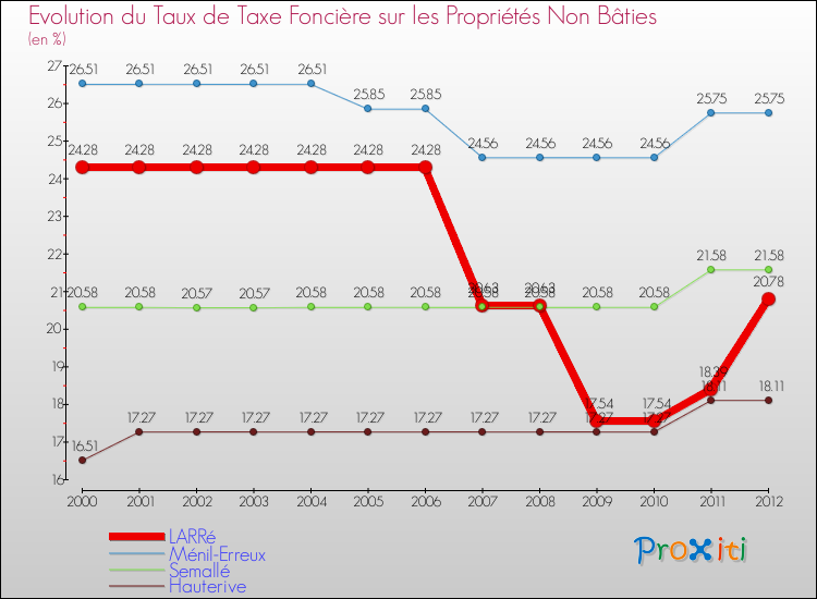 Evolution du taux de la taxe foncière sur les immeubles et terrains non batis pour LARRé et les communes proches de 2000 à 2012 Comparaison des taux de la taxe foncière sur les immeubles et terrains non batis pour LARRé et les communes voisines de 2000 à 2012