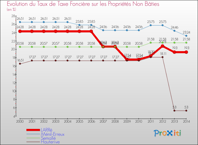 Evolution du taux de la taxe foncière sur les immeubles et terrains non batis pour LARRé et les communes proches de 2000 à 2014 Comparaison des taux de la taxe foncière sur les immeubles et terrains non batis pour LARRé et les communes voisines de 2000 à 2014