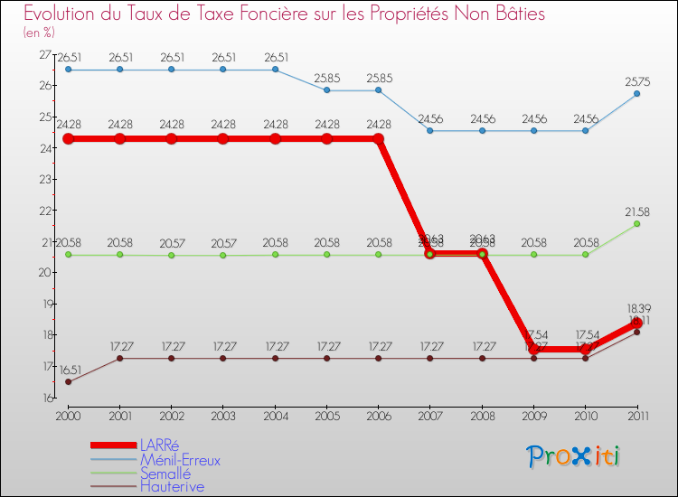 Evolution du taux de la taxe foncière sur les immeubles et terrains non batis pour LARRé et les communes proches Comparaison des taux de la taxe foncière sur les immeubles et terrains non batis pour LARRé et les communes voisines