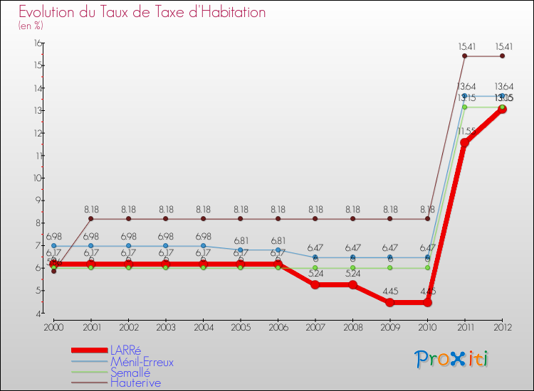 Evolution du taux de la taxe d'habitation pour LARRé et les communes proches Comparaison des taux de la taxe d'habitation pour LARRé et les communes voisines