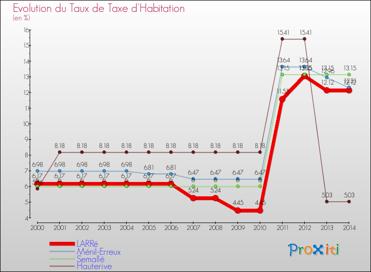 Evolution du taux de la taxe d'habitation pour LARRé et les communes proches de 2000 à 2014 Comparaison des taux de la taxe d'habitation pour LARRé et les communes voisines de 2000 à 2014