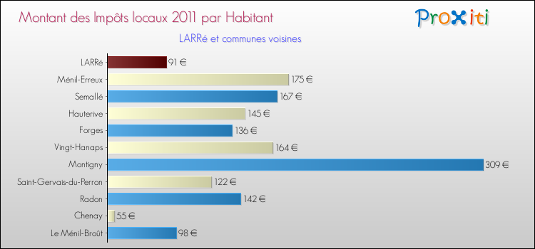 Montant des impôts locaux par Habitant pour LARRé et les communes proches Comparaison des impôts locaux par habitant pour LARRé et les communes voisines