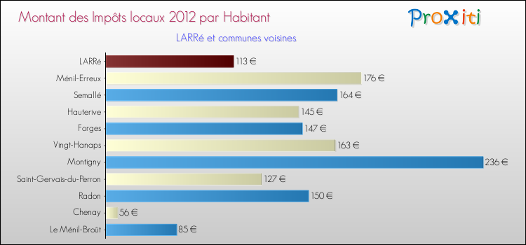 Montant des impôts locaux par Habitant pour LARRé et les communes proches Comparaison des impôts locaux par habitant pour LARRé et les communes voisines