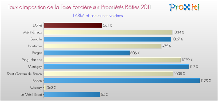 Taux d'imposition de la taxe foncière sur le bati 2011 pour LARRé et les communes proches Comparaison des taux d'imposition de la taxe foncière sur le bati 2011 pour LARRé et les communes voisines