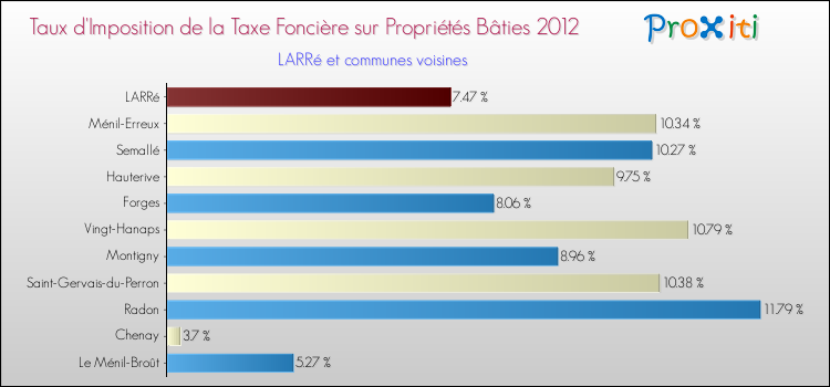 Taux d'imposition de la taxe foncière sur le bati 2012 pour LARRé et les communes proches Comparaison des taux d'imposition de la taxe foncière sur le bati 2012 pour LARRé et les communes voisines