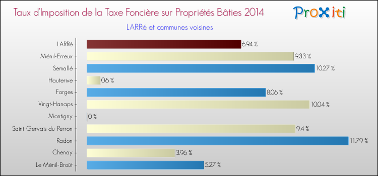 Taux d'imposition de la taxe foncière sur le bati 2014 pour LARRé et les communes proches Comparaison des taux d'imposition de la taxe foncière sur le bati 2014 pour LARRé et les communes voisines
