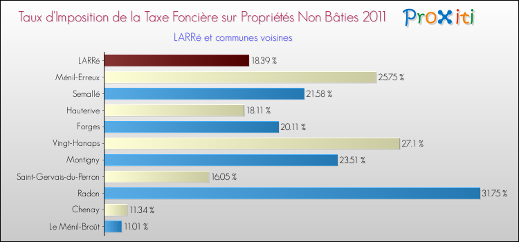 Taux d'imposition de la taxe foncière sur les immeubles et terrains non batis 2011 pour LARRé et les communes proches Comparaison des taux d'imposition de la taxe foncière sur les immeubles et terrains non batis 2011 pour LARRé et les communes voisines