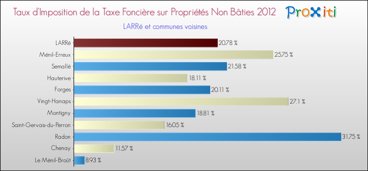 Taux d'imposition de la taxe foncière sur les immeubles et terrains non batis 2012 pour LARRé et les communes proches Comparaison des taux d'imposition de la taxe foncière sur les immeubles et terrains non batis 2012 pour LARRé et les communes voisines