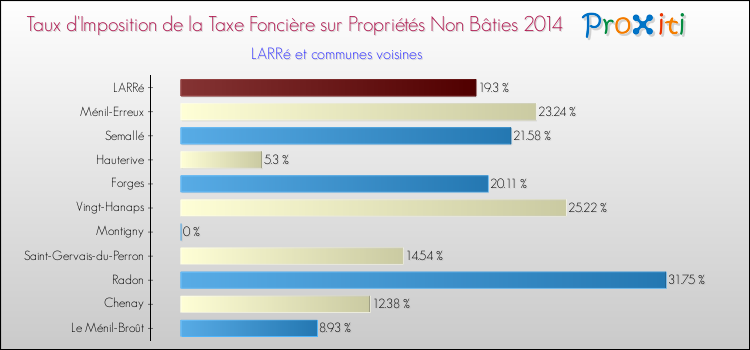 Taux d'imposition de la taxe foncière sur les immeubles et terrains non batis 2014 pour LARRé et les communes proches Comparaison des taux d'imposition de la taxe foncière sur les immeubles et terrains non batis 2014 pour LARRé et les communes voisines