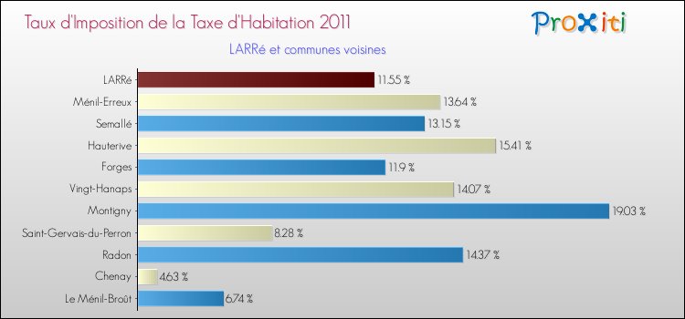Taux d'imposition de la taxe d'habitation 2011 pour LARRé et les communes proches Comparaison des taux d'imposition de la taxe d'habitation 2011 pour LARRé et les communes voisines