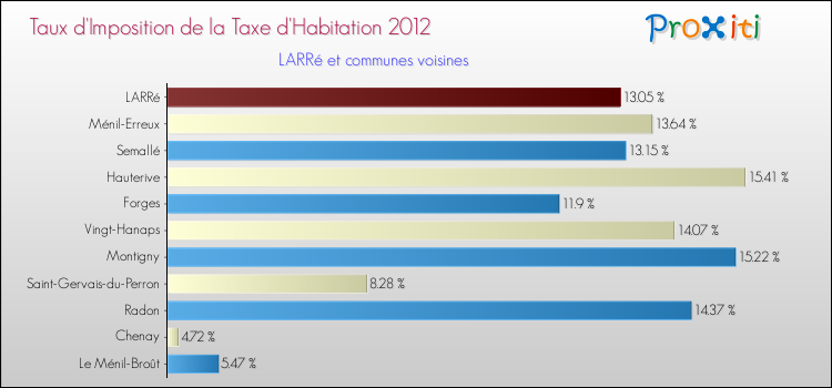 Taux d'imposition de la taxe d'habitation 2012 pour LARRé et les communes proches Comparaison des taux d'imposition de la taxe d'habitation 2012 pour LARRé et les communes voisines