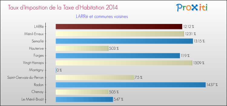 Taux d'imposition de la taxe d'habitation 2014 pour LARRé et les communes proches Comparaison des taux d'imposition de la taxe d'habitation 2014 pour LARRé et les communes voisines