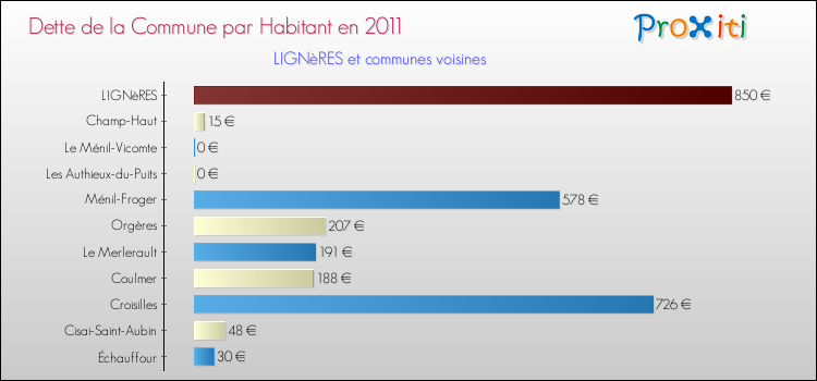 Dette par habitant de la commune en 2011 pour LIGNèRES et les communes proches Comparaison de la dette par habitant de la commune en 2011 pour LIGNèRES et les communes voisines