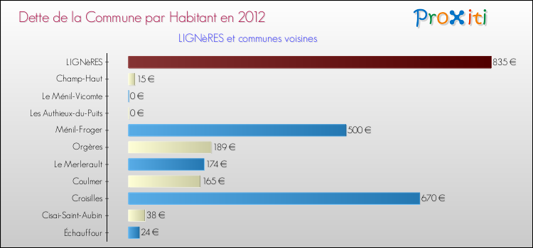 Dette par habitant de la commune en 2012 pour LIGNèRES et les communes proches Comparaison de la dette par habitant de la commune en 2012 pour LIGNèRES et les communes voisines