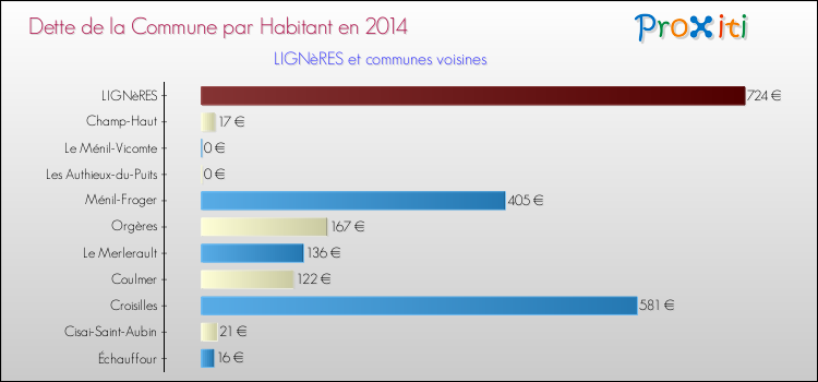Dette par habitant de la commune en 2014 pour LIGNèRES et les communes proches Comparaison de la dette par habitant de la commune en 2014 pour LIGNèRES et les communes voisines
