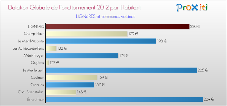 Montant des dotations globales de fonctionnement DGF par Habitant pour LIGNèRES et les communes proches Comparaison des des dotations globales de fonctionnement DGF par habitant pour LIGNèRES et les communes voisines