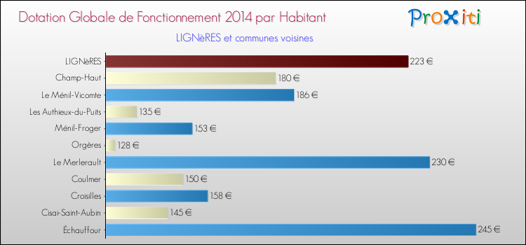 Montant des dotations globales de fonctionnement DGF par Habitant pour LIGNèRES et les communes proches en 2014. Comparaison des des dotations globales de fonctionnement DGF par habitant pour LIGNèRES et les communes voisines en 2014.