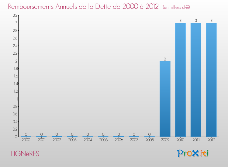Evolution de l'annuité de la dette pour la commune de LIGNèRES de 2000 à 2012 Annuités de la dette pour LIGNèRES de 2000 à 2012