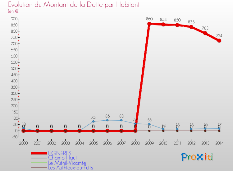 Evolution de la dette par habitant pour la commune de LIGNèRES et les communes proches de 2000 à 2014 Comparaison de la dette par habitant pour LIGNèRES et les communes voisines de 2000 à 2014