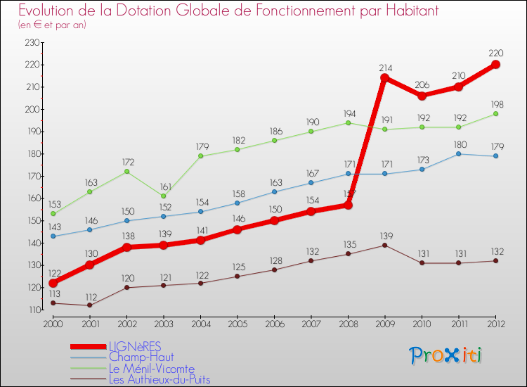Evolution et montant de la dotation globale de fonctionnement par Habitant pour LIGNèRES et les communes proches Comparaison des dotations globales de fonctionnement par habitant pour LIGNèRES et les communes voisines