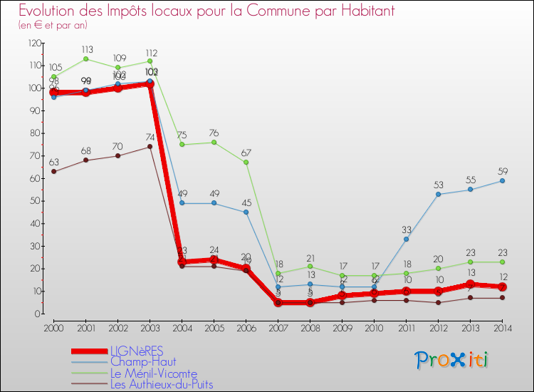 Evolution et montant des impôts locaux par Habitant pour LIGNèRES et les communes proches de 2000 à 2014 Comparaison des impôts locaux par habitant pour LIGNèRES et les communes voisines de 2000 à 2014