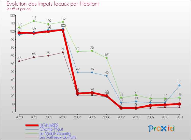 Evolution et montant des impôts locaux par Habitant pour LIGNèRES et les communes proches Comparaison des impôts locaux par habitant pour LIGNèRES et les communes voisines