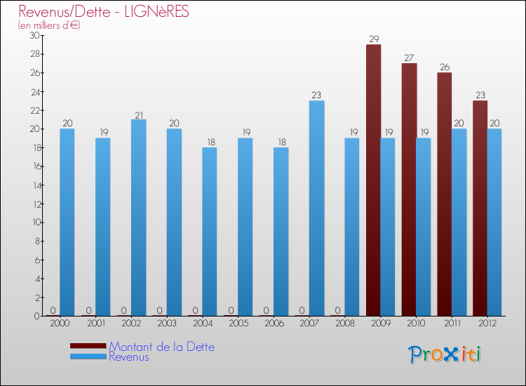 Evolution comparée de la dette et des revenus pour la commune de LIGNèRES de 2000 à 2012 Comparaison de la dette et des revenus pour LIGNèRES de 2000 à 2012