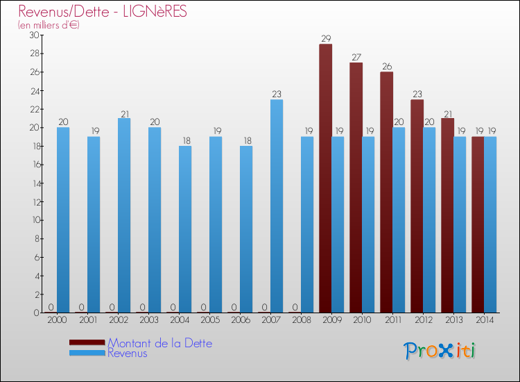 Evolution comparée de la dette et des revenus pour la commune de LIGNèRES de 2000 à 2014 Comparaison de la dette et des revenus pour LIGNèRES de 2000 à 2014