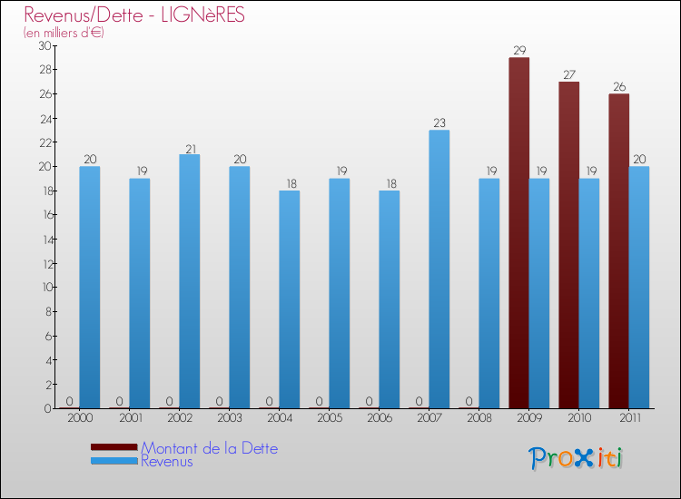 Evolution comparée de la dette et des revenus pour la commune de LIGNèRES de 2000 à 2011 Comparaison de la dette et des revenus pour LIGNèRES de 2000 à 2011
