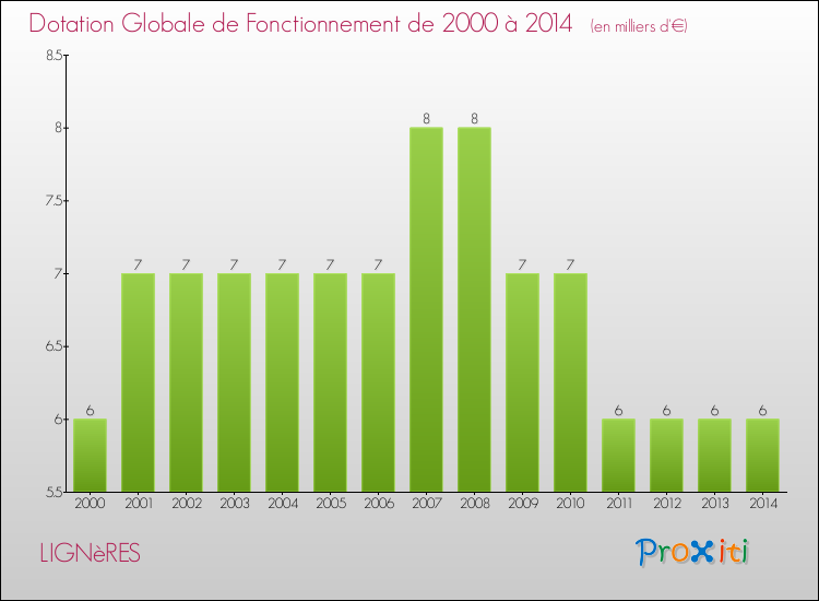 Evolution du montant de la Dotation Globale de Fonctionnement pour la commune de LIGNèRES de 2000 à 2014 Evolution du montant de la Dotation Globale de Fonctionnement pour LIGNèRES de 2000 à 2014