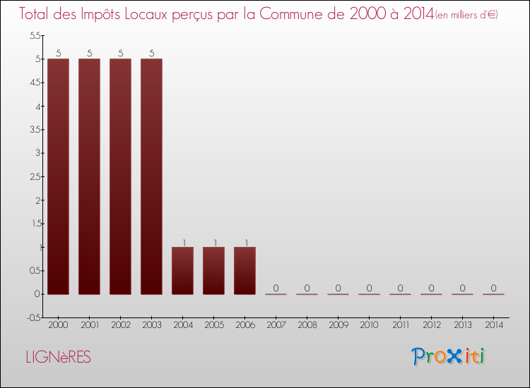 Evolution des Impôts Locaux pour la commune de LIGNèRES de 2000 à 2014 Evolution des Impôts Locaux pour LIGNèRES de 2000 à 2014
