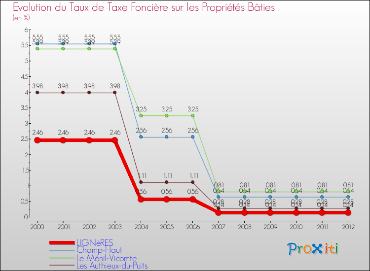 Evolution du taux de la taxe foncière sur le bati pour LIGNèRES et les communes proches de 2000 à 2012 Comparaison des taux de taxe foncière sur le bati pour LIGNèRES et les communes voisines de 2000 à 2012