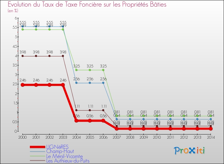 Evolution du taux de la taxe foncière sur le bati pour LIGNèRES et les communes proches de 2000 à 2014 Comparaison des taux de taxe foncière sur le bati pour LIGNèRES et les communes voisines de 2000 à 2014