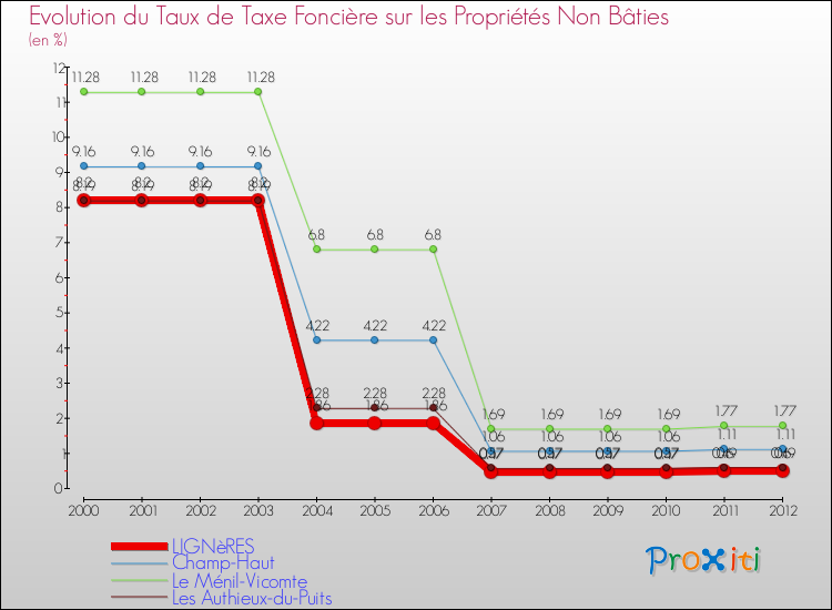 Evolution du taux de la taxe foncière sur les immeubles et terrains non batis pour LIGNèRES et les communes proches de 2000 à 2012 Comparaison des taux de la taxe foncière sur les immeubles et terrains non batis pour LIGNèRES et les communes voisines de 2000 à 2012