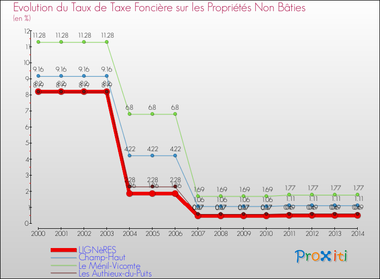 Evolution du taux de la taxe foncière sur les immeubles et terrains non batis pour LIGNèRES et les communes proches de 2000 à 2014 Comparaison des taux de la taxe foncière sur les immeubles et terrains non batis pour LIGNèRES et les communes voisines de 2000 à 2014