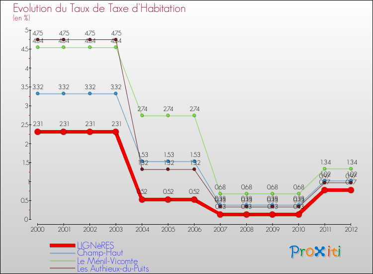 Evolution du taux de la taxe d'habitation pour LIGNèRES et les communes proches Comparaison des taux de la taxe d'habitation pour LIGNèRES et les communes voisines