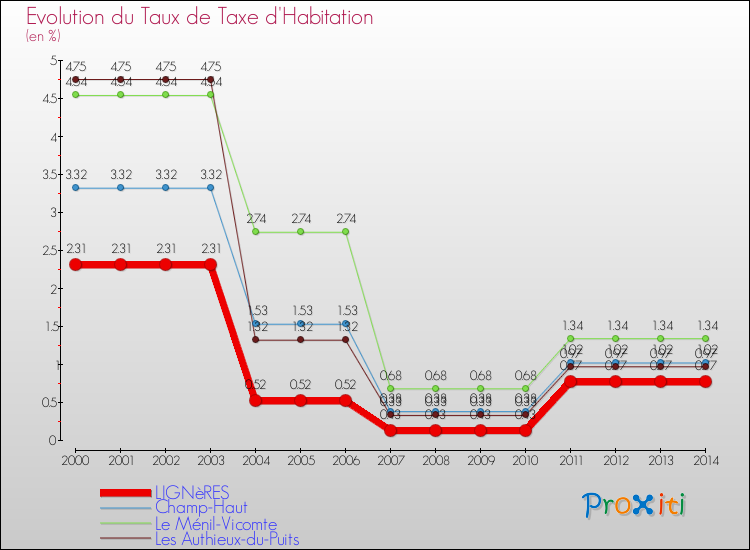 Evolution du taux de la taxe d'habitation pour LIGNèRES et les communes proches de 2000 à 2014 Comparaison des taux de la taxe d'habitation pour LIGNèRES et les communes voisines de 2000 à 2014