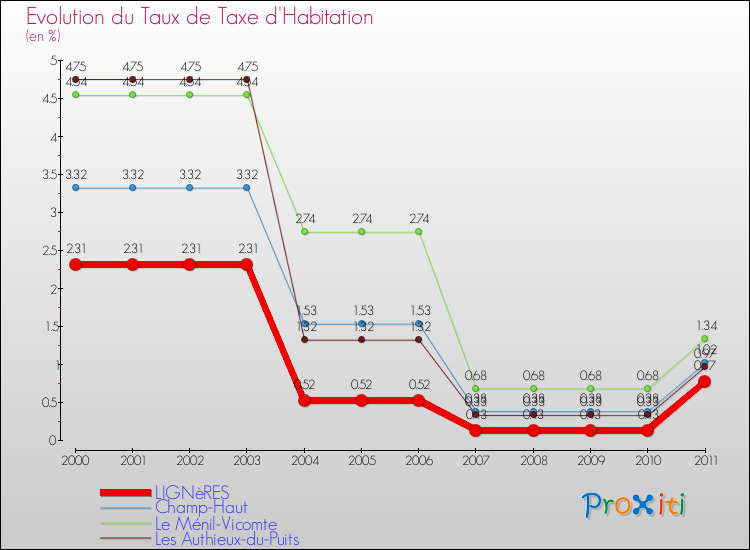 Evolution du taux de la taxe d'habitation pour LIGNèRES et les communes proches Comparaison des taux de la taxe d'habitation pour LIGNèRES et les communes voisines