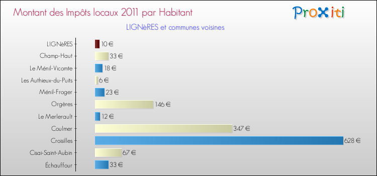 Montant des impôts locaux par Habitant pour LIGNèRES et les communes proches Comparaison des impôts locaux par habitant pour LIGNèRES et les communes voisines