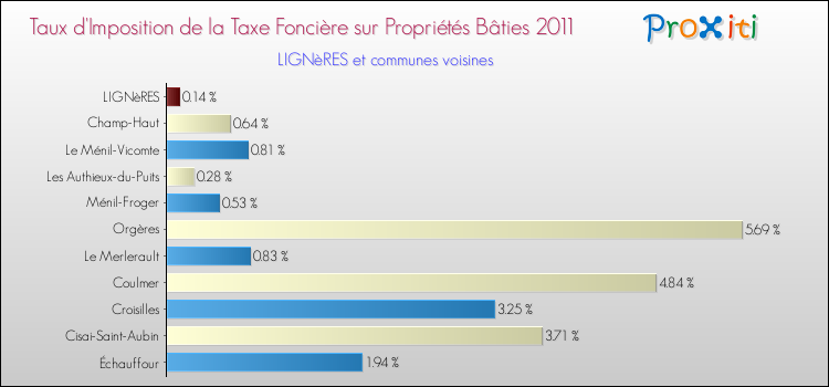 Taux d'imposition de la taxe foncière sur le bati 2011 pour LIGNèRES et les communes proches Comparaison des taux d'imposition de la taxe foncière sur le bati 2011 pour LIGNèRES et les communes voisines