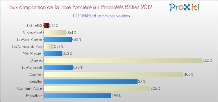 Taux d'imposition de la taxe foncière sur le bati 2012 pour LIGNèRES et les communes proches Comparaison des taux d'imposition de la taxe foncière sur le bati 2012 pour LIGNèRES et les communes voisines