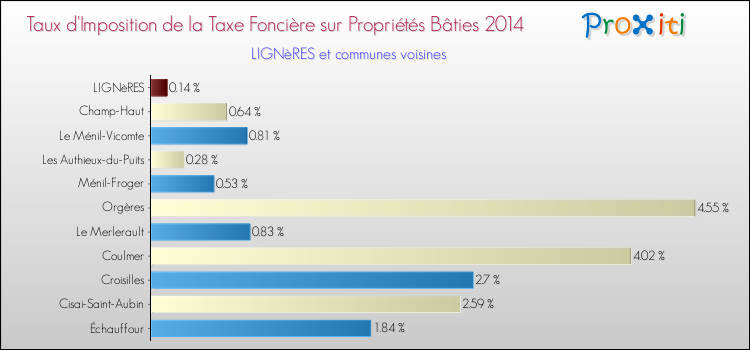 Taux d'imposition de la taxe foncière sur le bati 2014 pour LIGNèRES et les communes proches Comparaison des taux d'imposition de la taxe foncière sur le bati 2014 pour LIGNèRES et les communes voisines